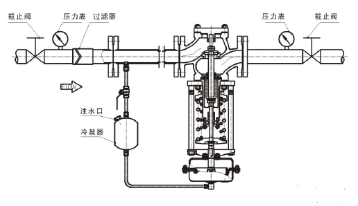 调节蒸汽，阀前压力调节型